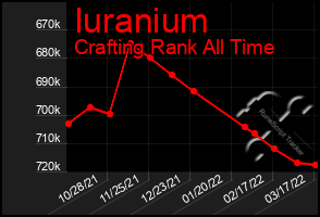 Total Graph of Iuranium