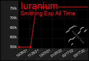 Total Graph of Iuranium