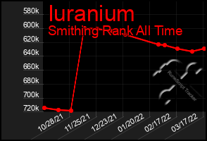 Total Graph of Iuranium