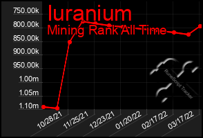 Total Graph of Iuranium