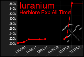 Total Graph of Iuranium