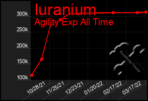 Total Graph of Iuranium