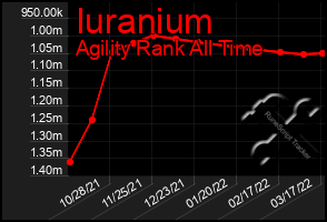 Total Graph of Iuranium