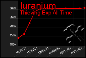 Total Graph of Iuranium