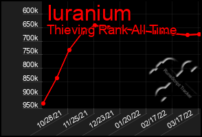 Total Graph of Iuranium