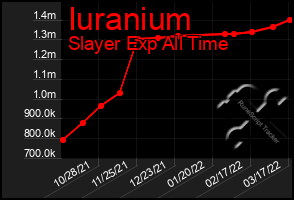 Total Graph of Iuranium