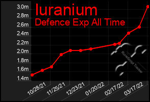 Total Graph of Iuranium