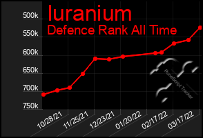 Total Graph of Iuranium