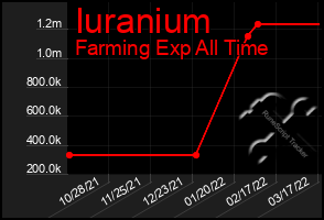 Total Graph of Iuranium