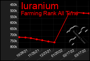 Total Graph of Iuranium