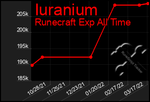 Total Graph of Iuranium