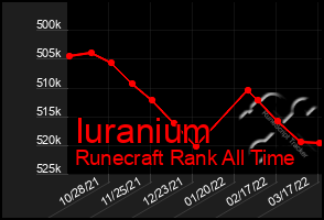 Total Graph of Iuranium