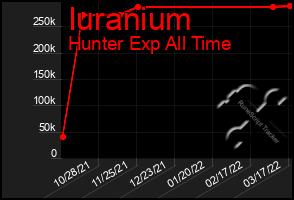 Total Graph of Iuranium