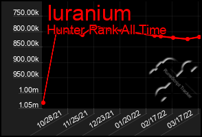 Total Graph of Iuranium