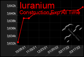 Total Graph of Iuranium