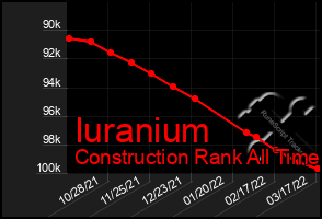 Total Graph of Iuranium