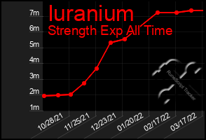 Total Graph of Iuranium