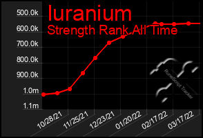 Total Graph of Iuranium