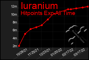 Total Graph of Iuranium