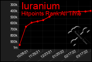 Total Graph of Iuranium