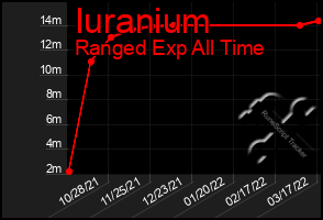 Total Graph of Iuranium