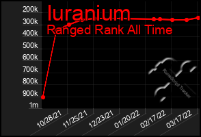 Total Graph of Iuranium