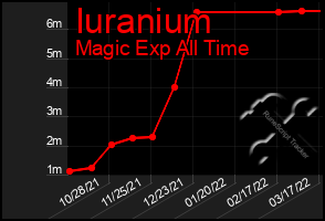 Total Graph of Iuranium