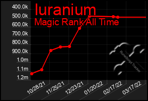 Total Graph of Iuranium