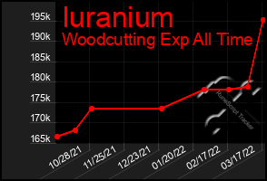 Total Graph of Iuranium