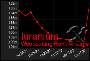 Total Graph of Iuranium