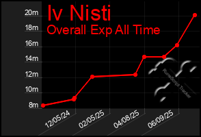 Total Graph of Iv Nisti