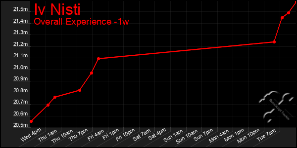 Last 7 Days Graph of Iv Nisti