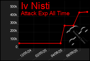 Total Graph of Iv Nisti