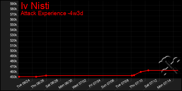 Last 31 Days Graph of Iv Nisti