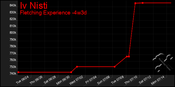 Last 31 Days Graph of Iv Nisti