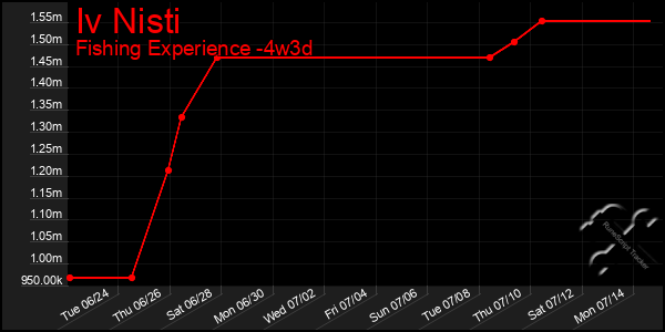 Last 31 Days Graph of Iv Nisti