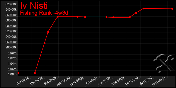 Last 31 Days Graph of Iv Nisti