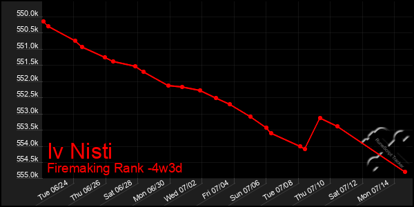 Last 31 Days Graph of Iv Nisti