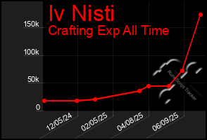 Total Graph of Iv Nisti