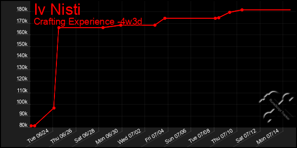 Last 31 Days Graph of Iv Nisti