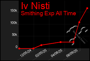 Total Graph of Iv Nisti