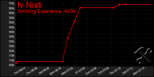 Last 31 Days Graph of Iv Nisti