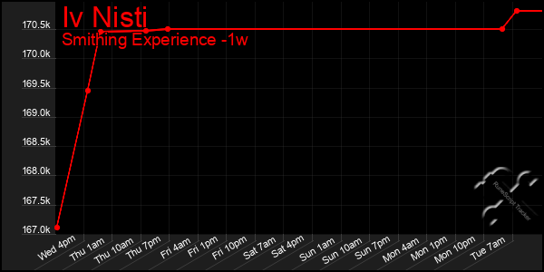 Last 7 Days Graph of Iv Nisti
