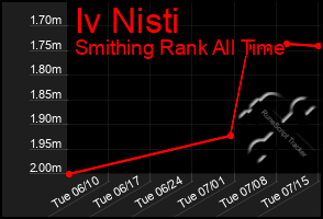 Total Graph of Iv Nisti