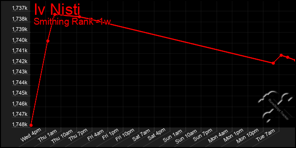 Last 7 Days Graph of Iv Nisti
