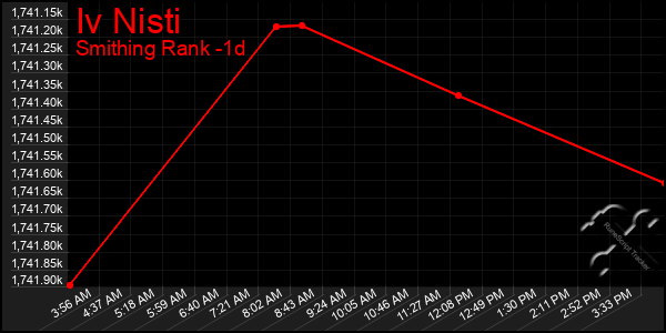 Last 24 Hours Graph of Iv Nisti