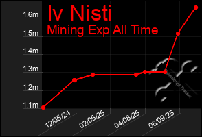 Total Graph of Iv Nisti