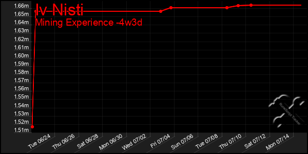 Last 31 Days Graph of Iv Nisti