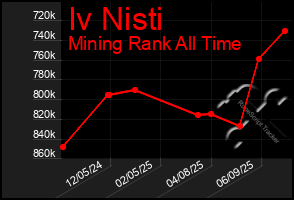 Total Graph of Iv Nisti