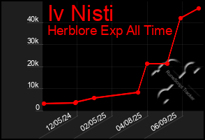 Total Graph of Iv Nisti